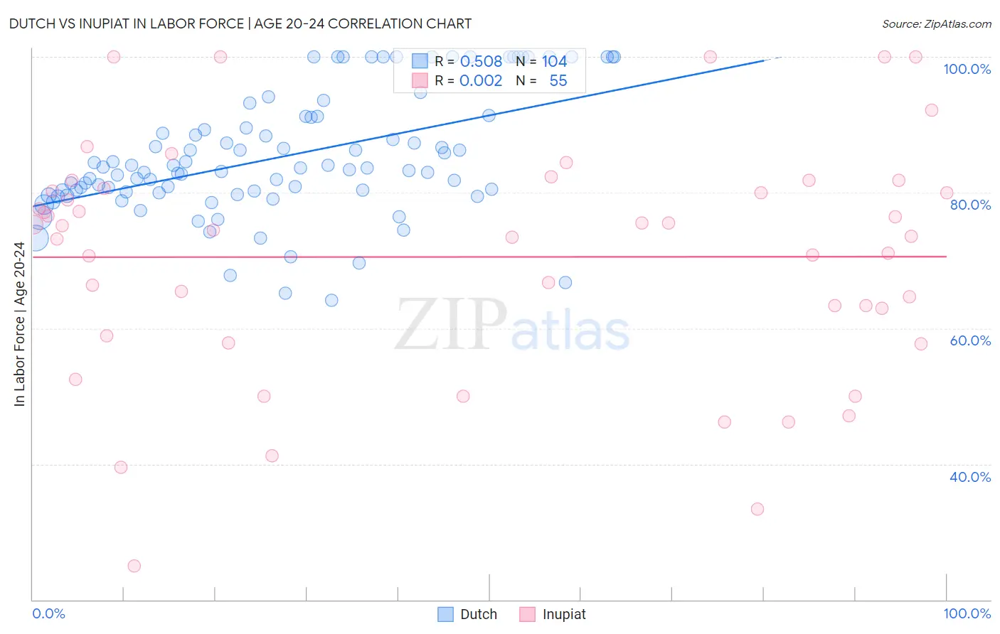 Dutch vs Inupiat In Labor Force | Age 20-24