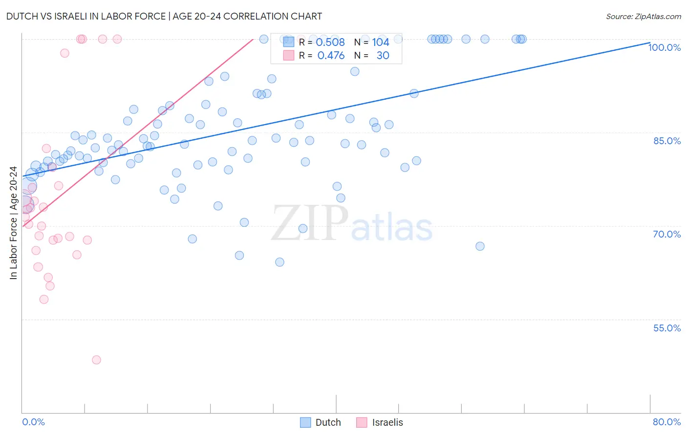 Dutch vs Israeli In Labor Force | Age 20-24