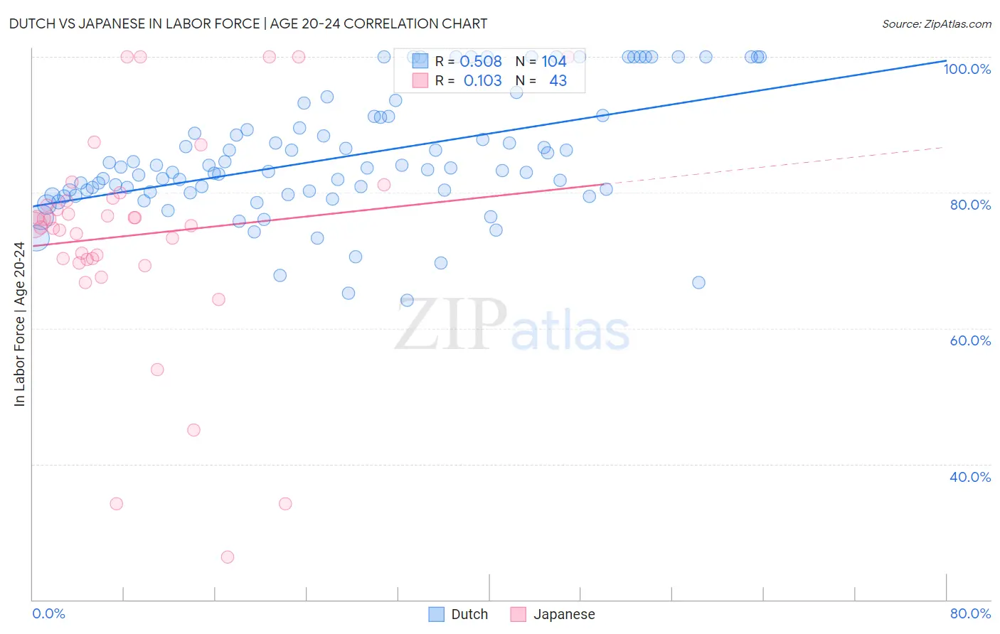 Dutch vs Japanese In Labor Force | Age 20-24