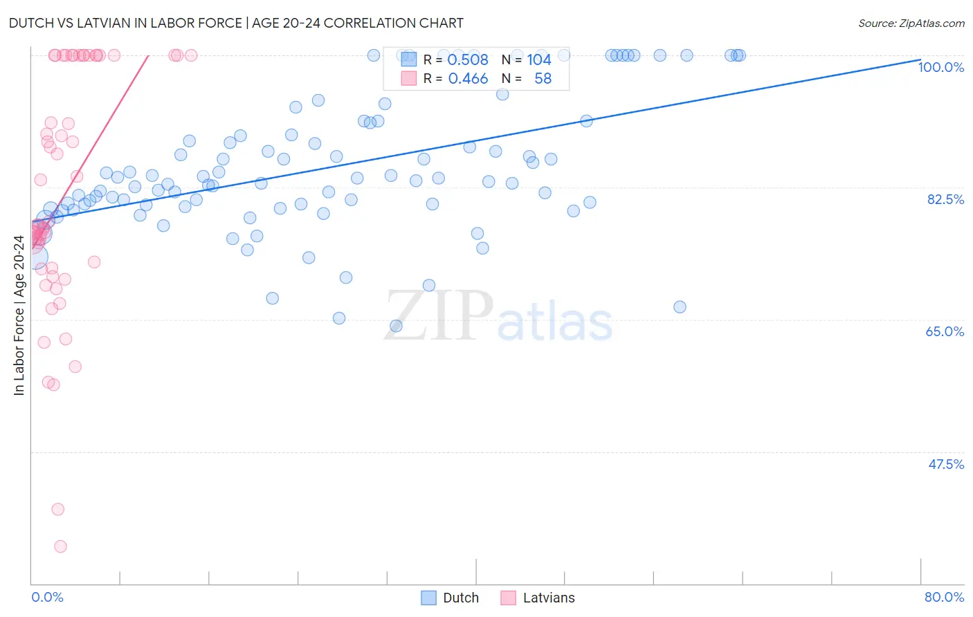 Dutch vs Latvian In Labor Force | Age 20-24