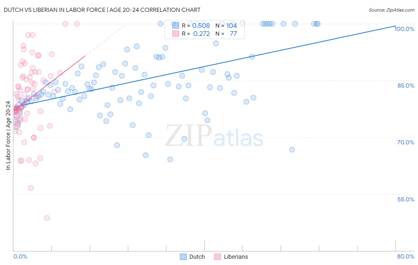 Dutch vs Liberian In Labor Force | Age 20-24