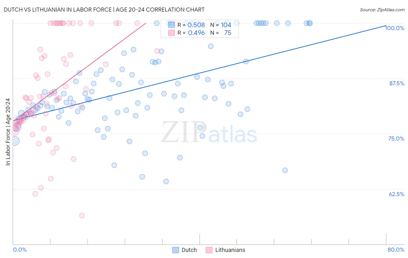 Dutch vs Lithuanian In Labor Force | Age 20-24