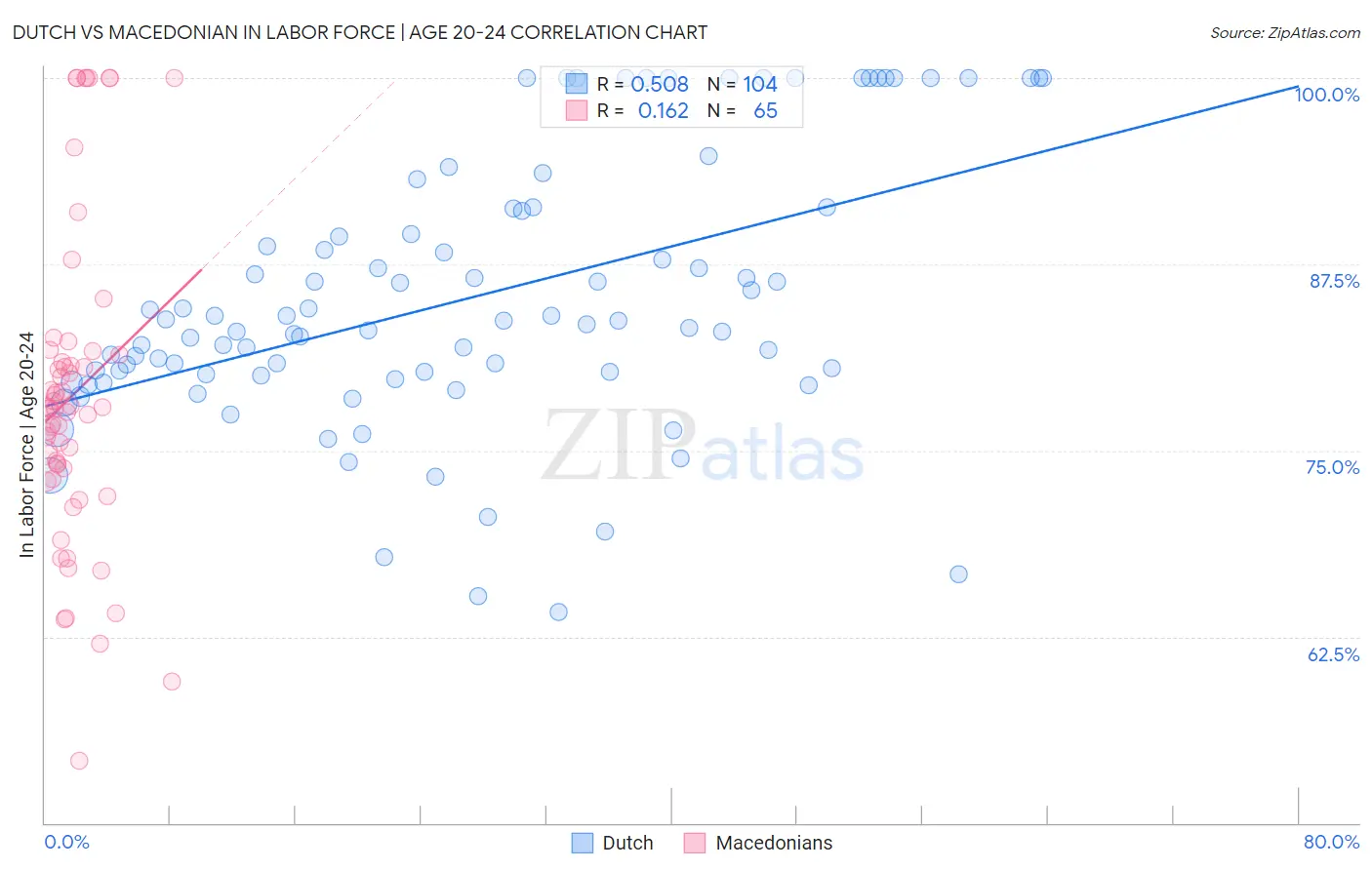 Dutch vs Macedonian In Labor Force | Age 20-24