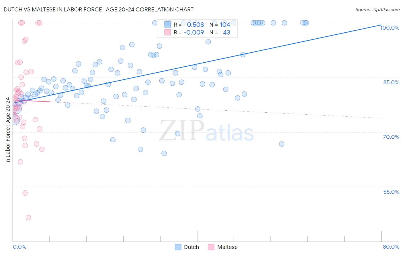 Dutch vs Maltese In Labor Force | Age 20-24
