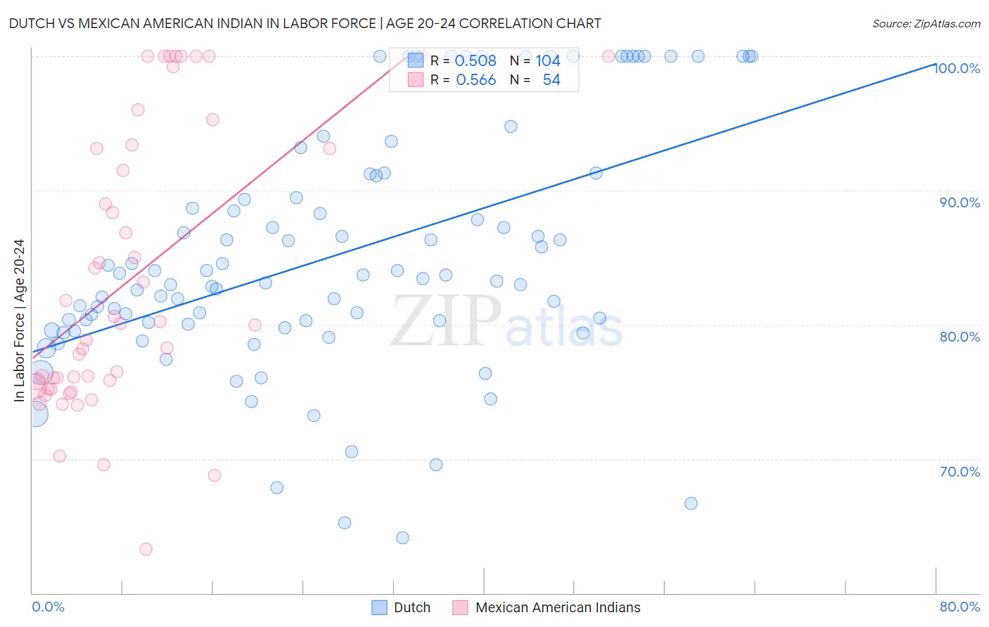 Dutch vs Mexican American Indian In Labor Force | Age 20-24