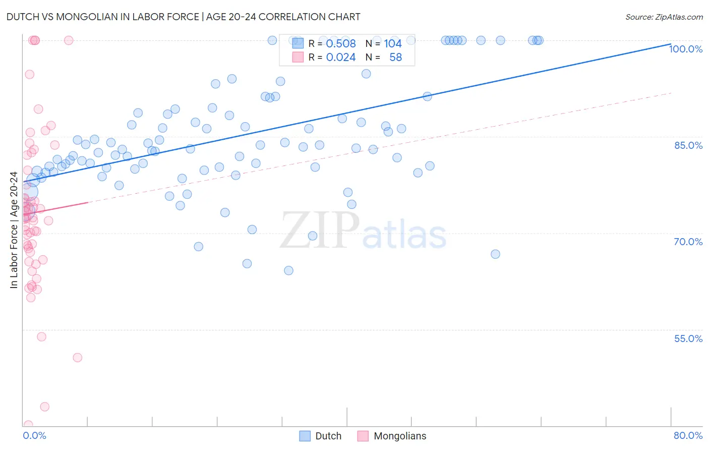 Dutch vs Mongolian In Labor Force | Age 20-24