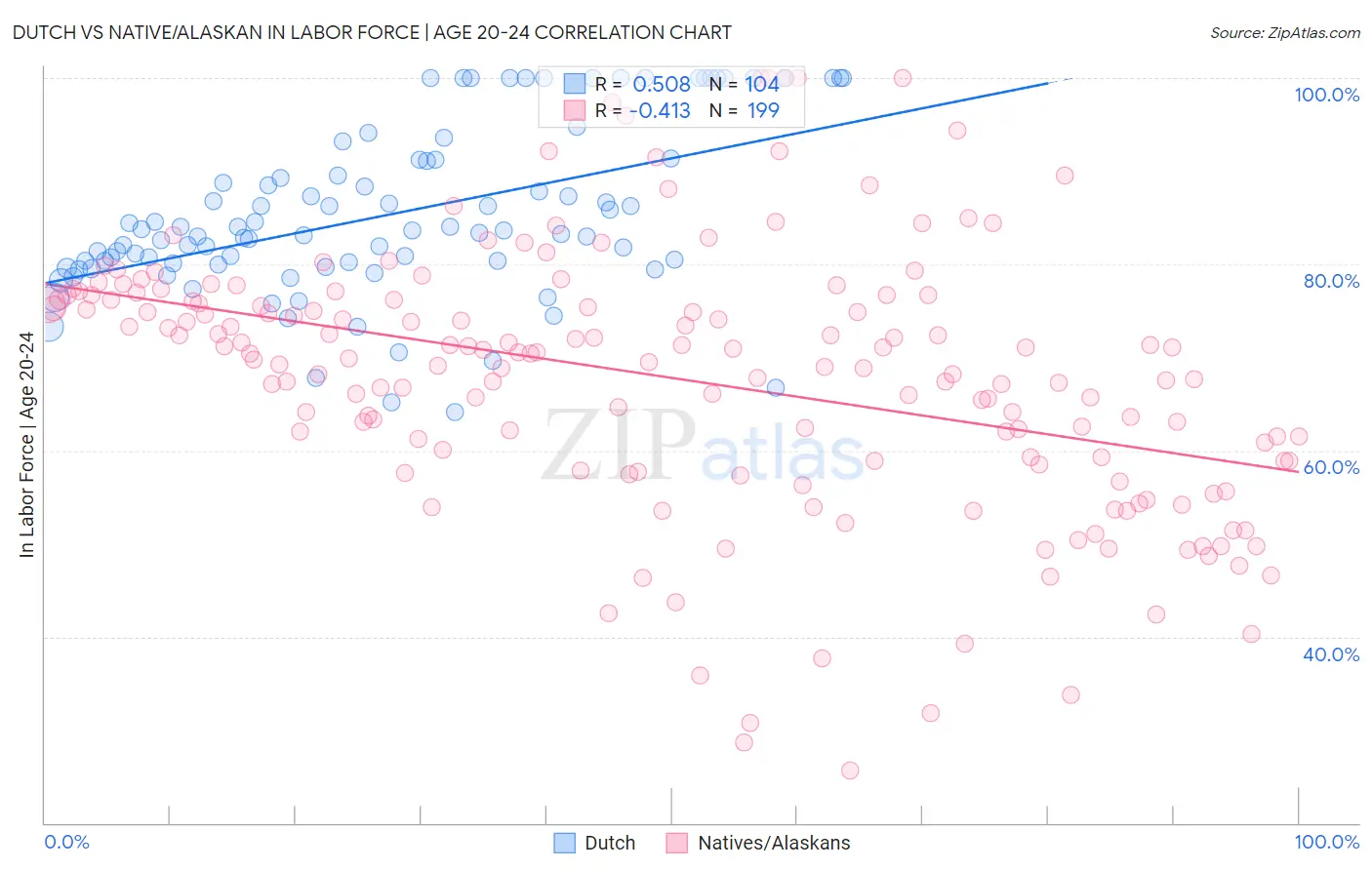 Dutch vs Native/Alaskan In Labor Force | Age 20-24