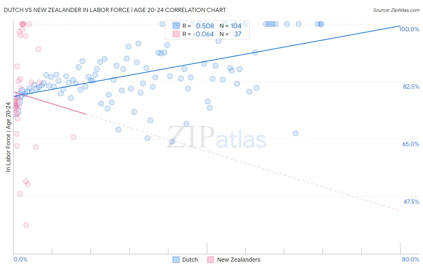 Dutch vs New Zealander In Labor Force | Age 20-24