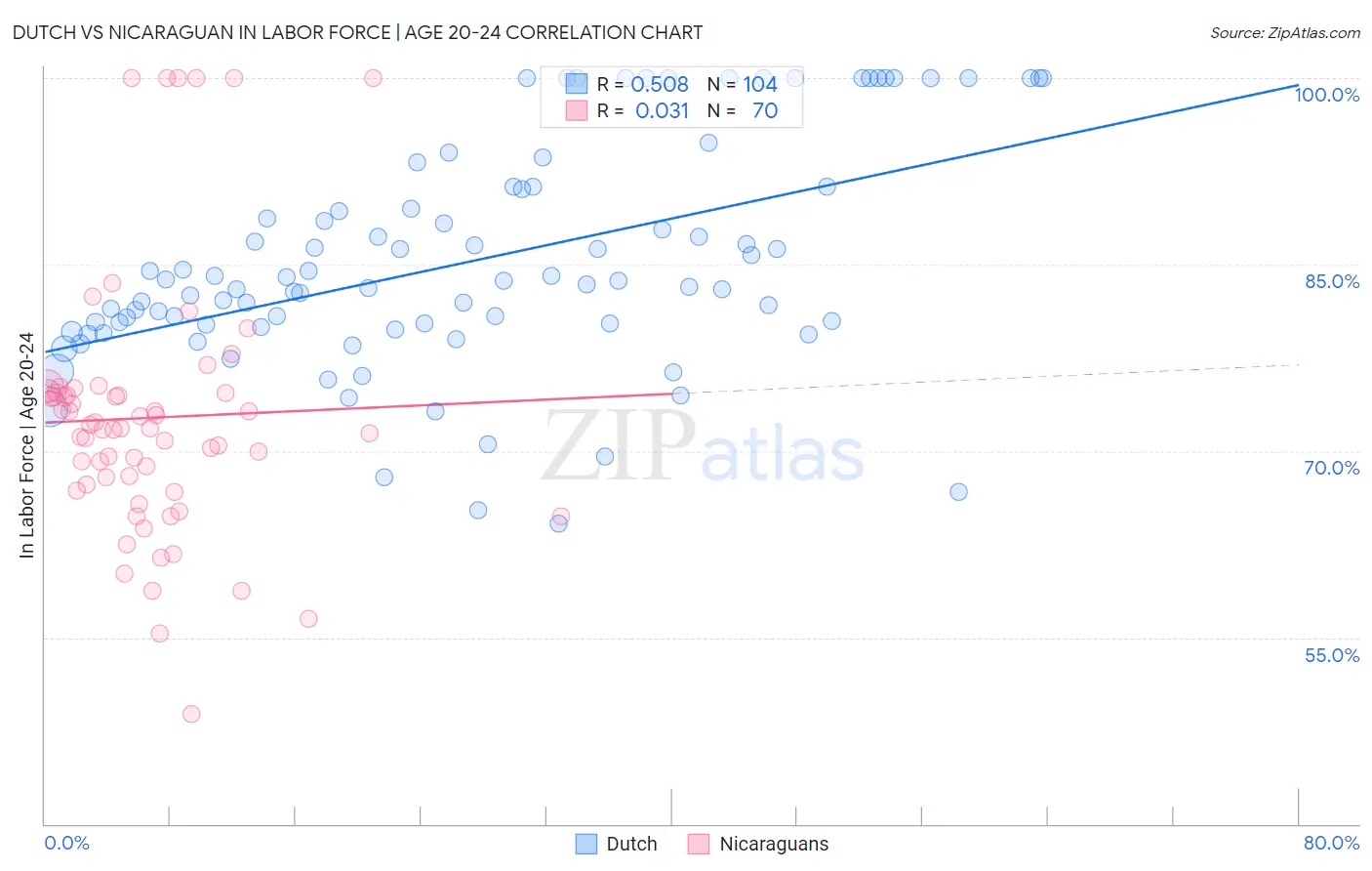 Dutch vs Nicaraguan In Labor Force | Age 20-24