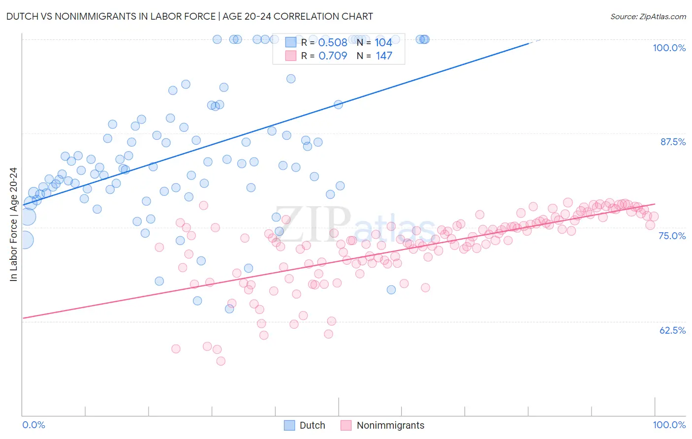 Dutch vs Nonimmigrants In Labor Force | Age 20-24