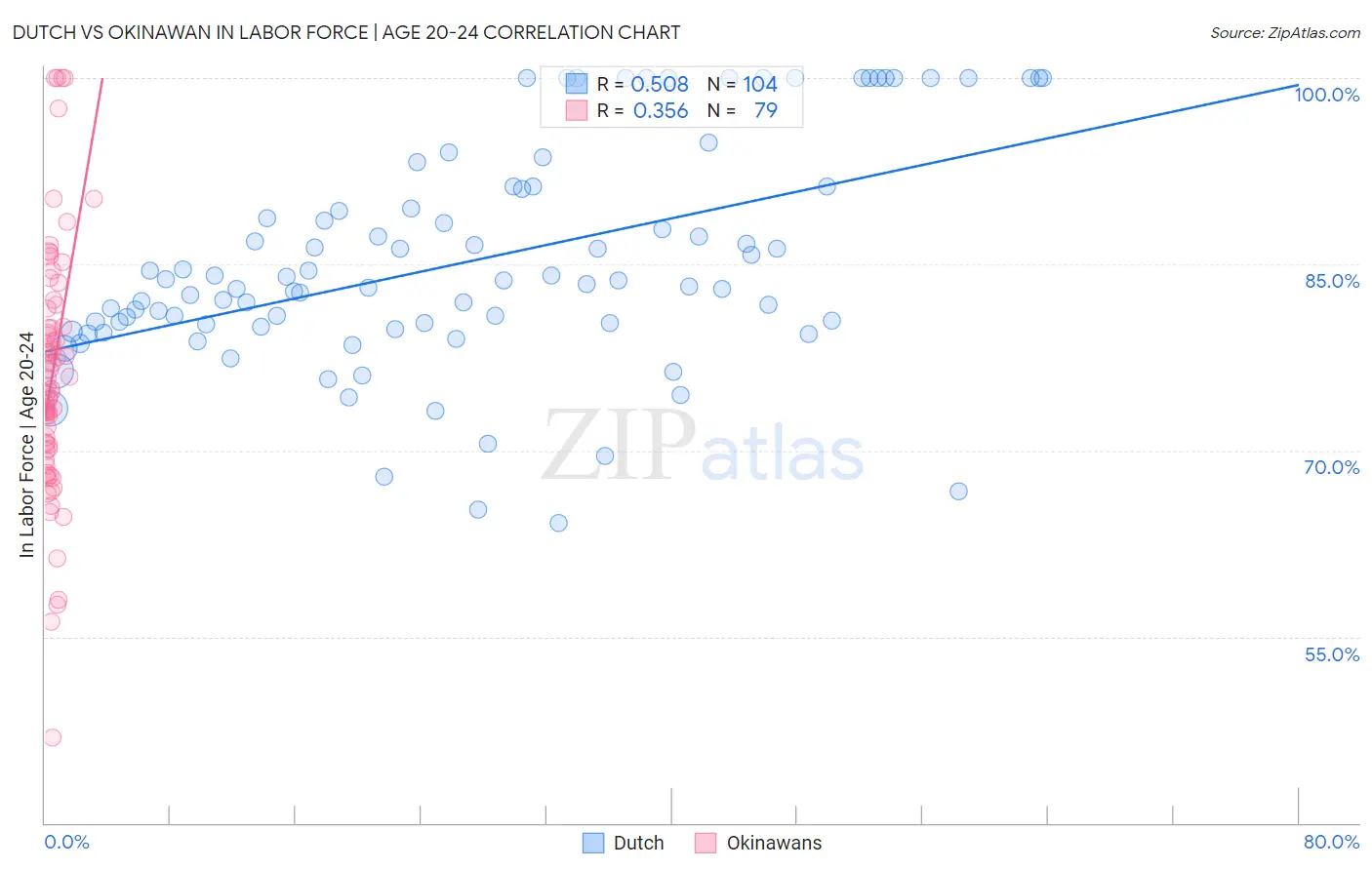 Dutch vs Okinawan In Labor Force | Age 20-24