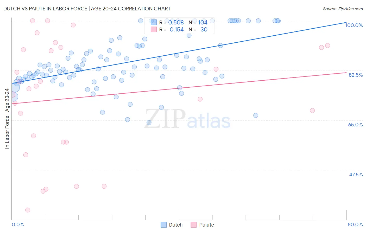 Dutch vs Paiute In Labor Force | Age 20-24