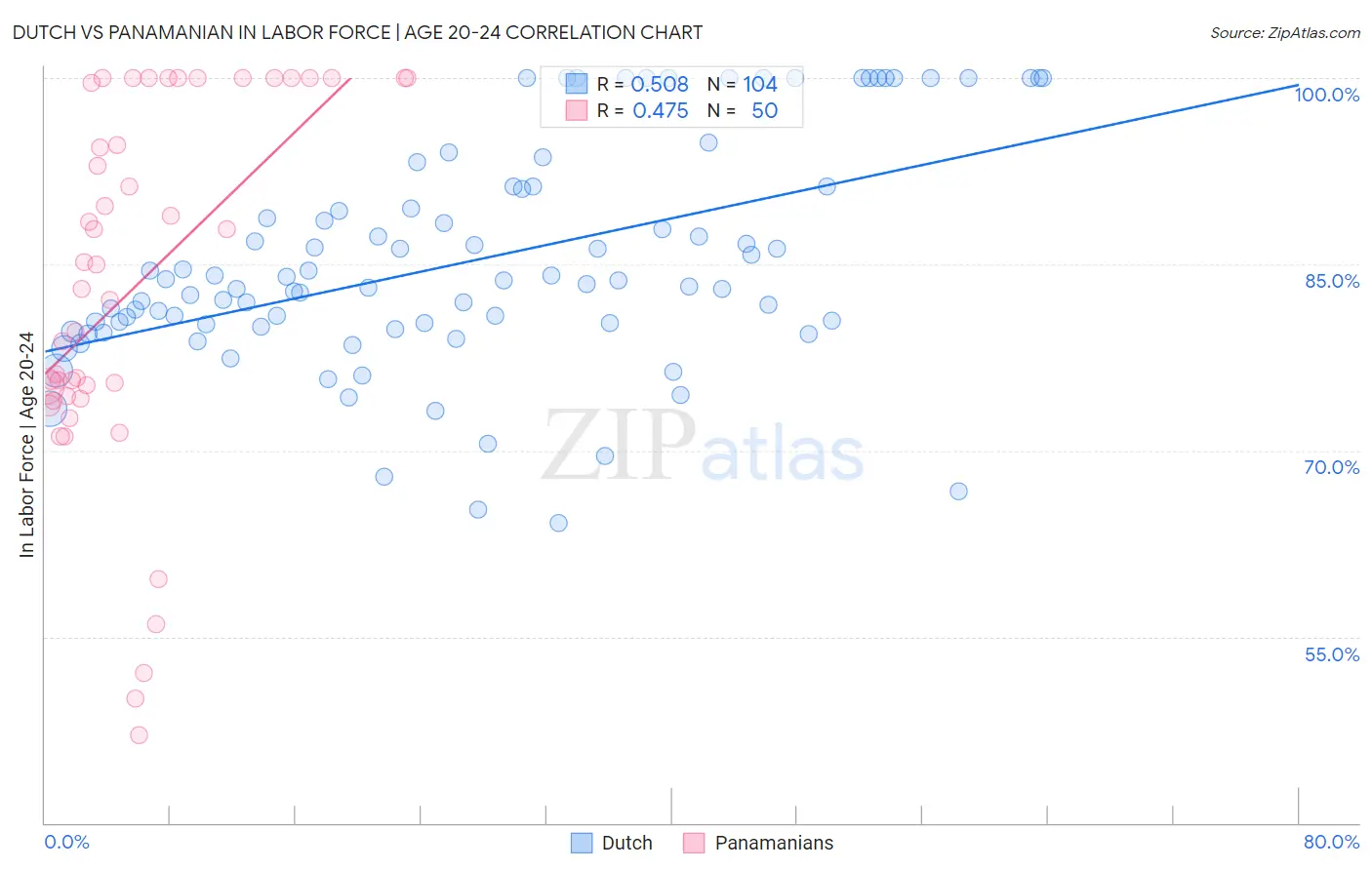 Dutch vs Panamanian In Labor Force | Age 20-24