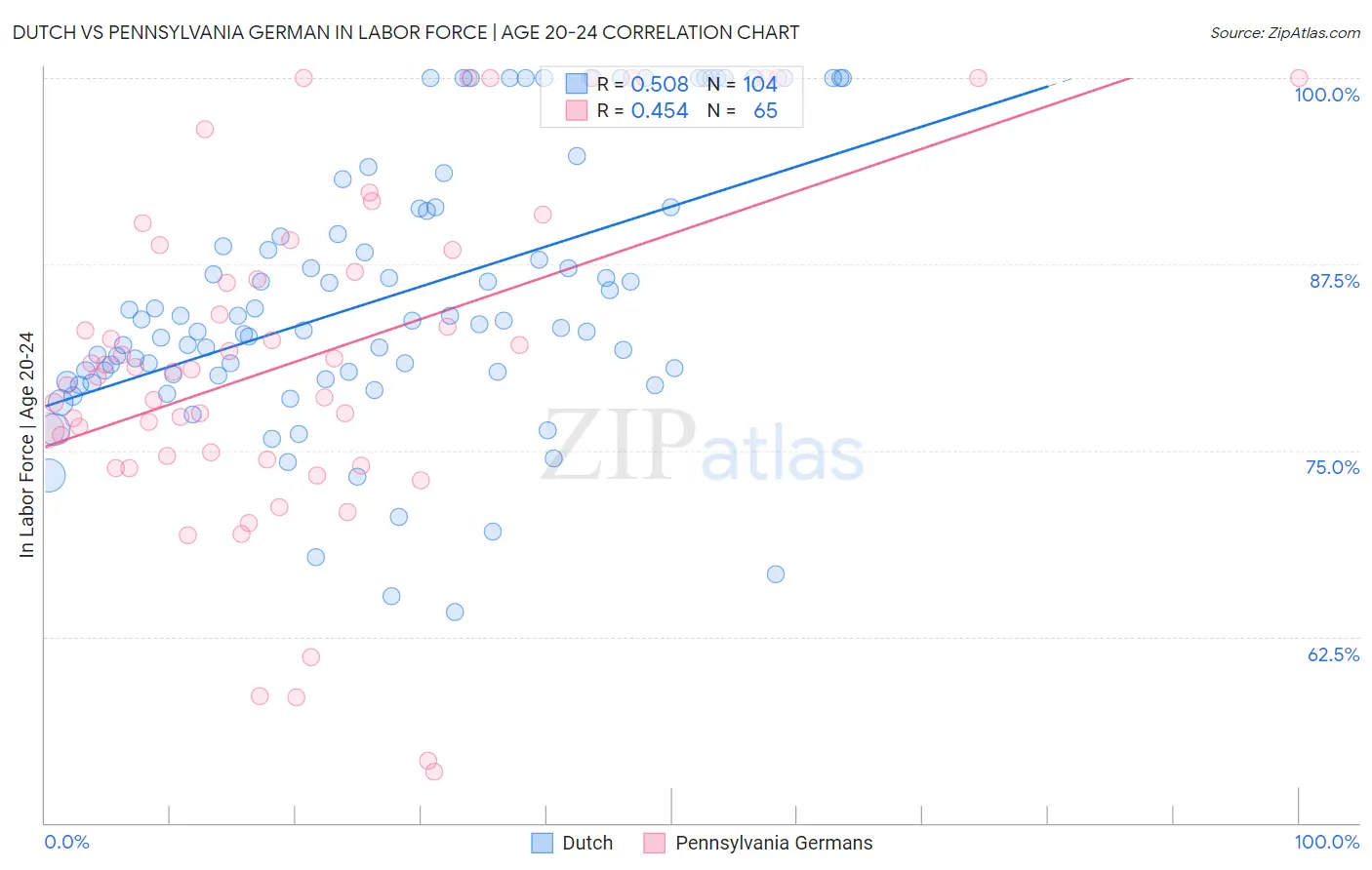 Dutch vs Pennsylvania German In Labor Force | Age 20-24
