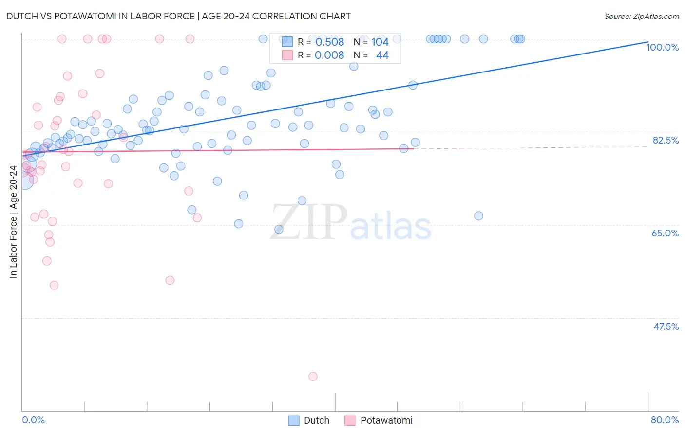 Dutch vs Potawatomi In Labor Force | Age 20-24