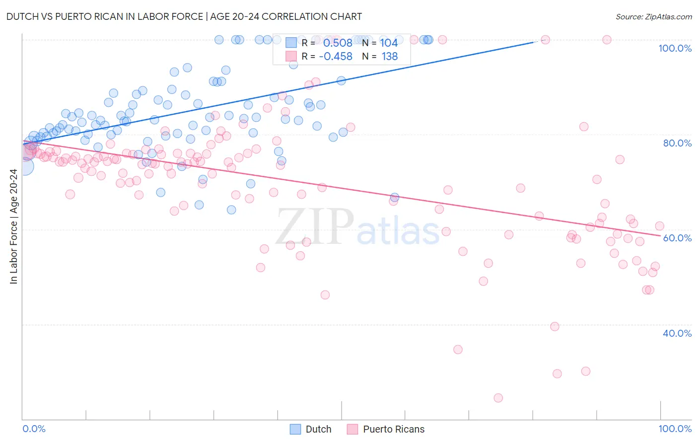 Dutch vs Puerto Rican In Labor Force | Age 20-24