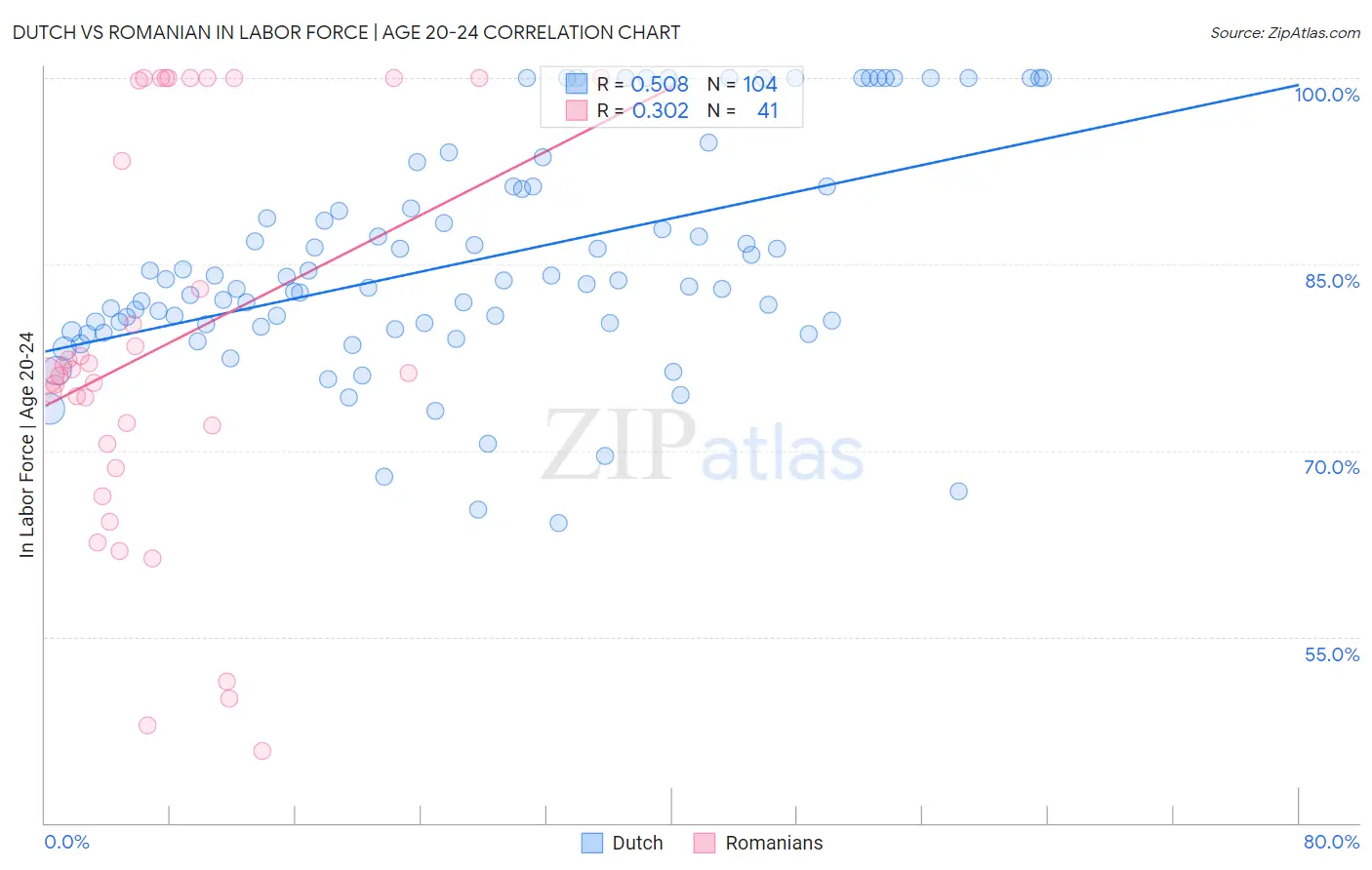 Dutch vs Romanian In Labor Force | Age 20-24