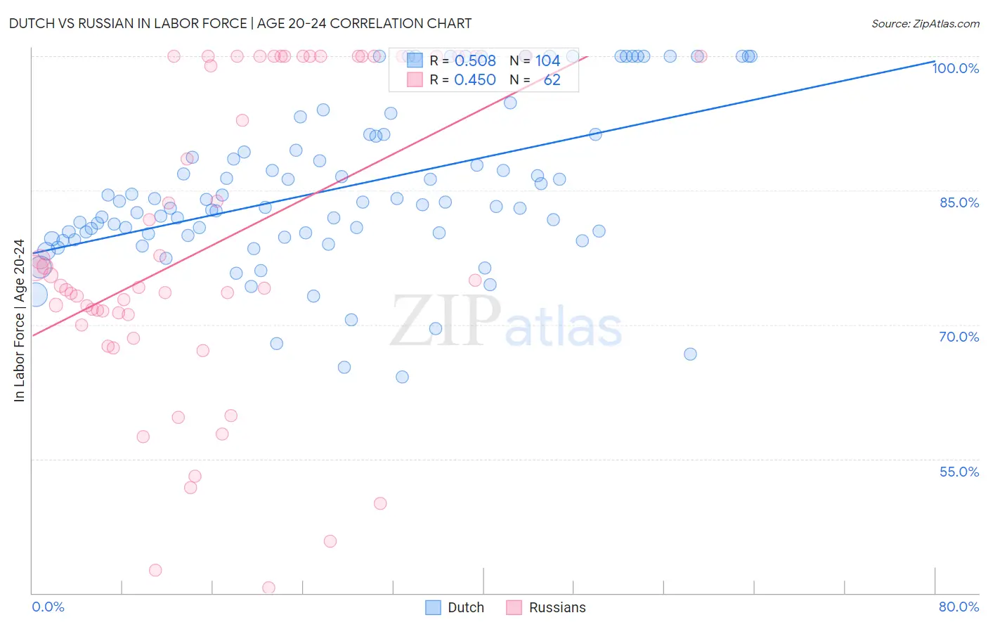 Dutch vs Russian In Labor Force | Age 20-24