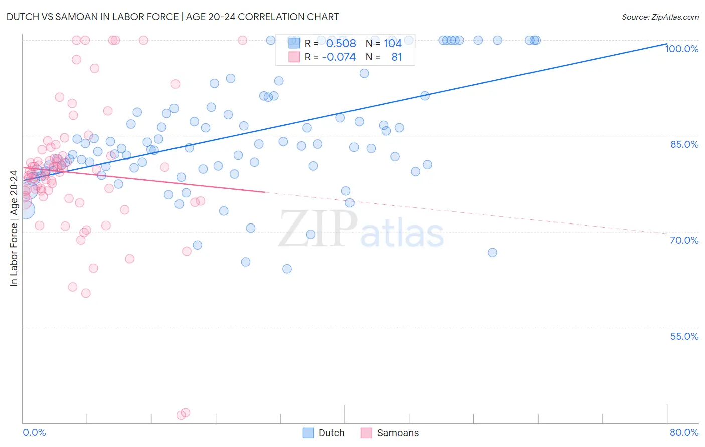 Dutch vs Samoan In Labor Force | Age 20-24