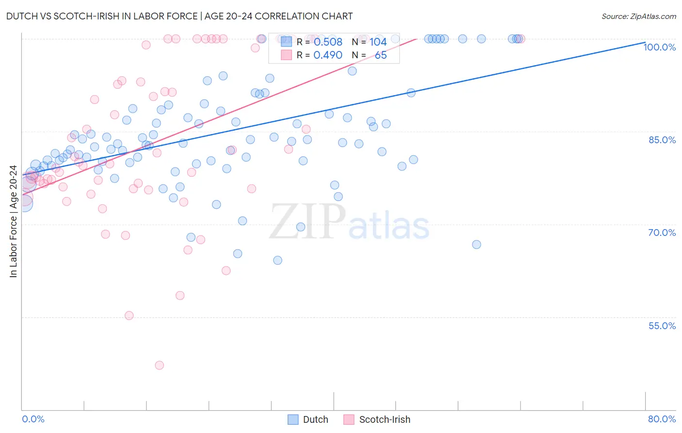 Dutch vs Scotch-Irish In Labor Force | Age 20-24