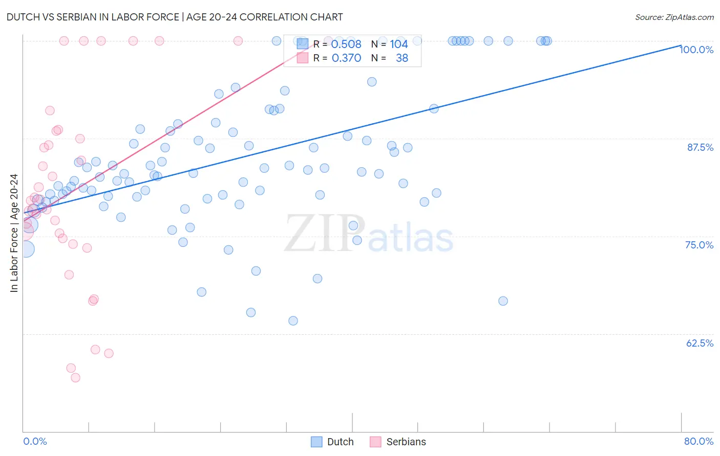 Dutch vs Serbian In Labor Force | Age 20-24