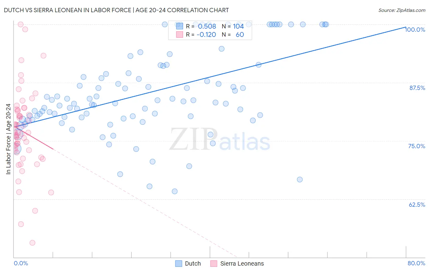 Dutch vs Sierra Leonean In Labor Force | Age 20-24