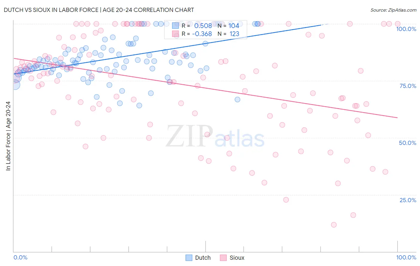 Dutch vs Sioux In Labor Force | Age 20-24