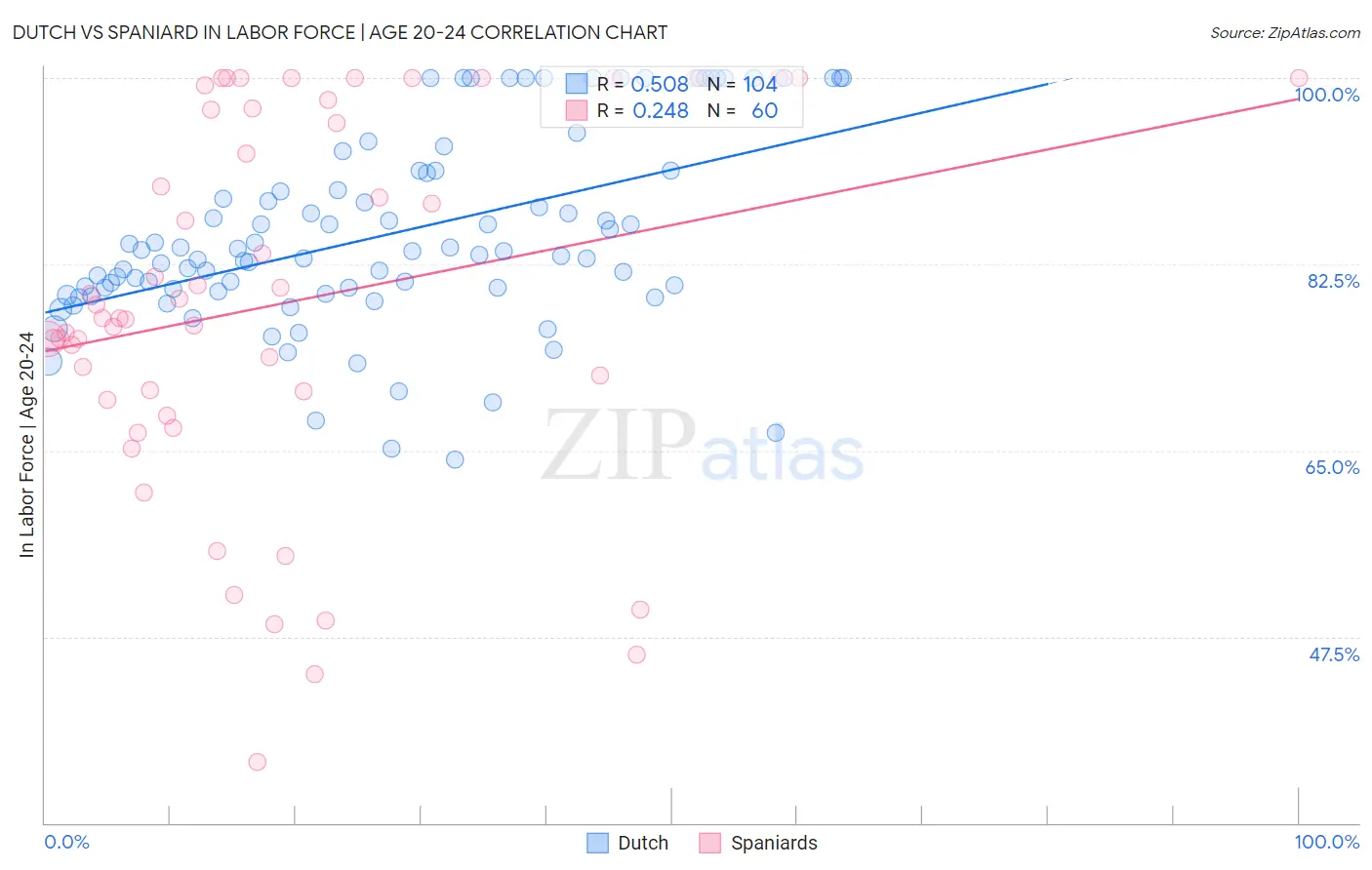 Dutch vs Spaniard In Labor Force | Age 20-24