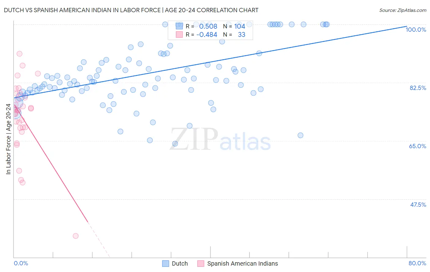 Dutch vs Spanish American Indian In Labor Force | Age 20-24