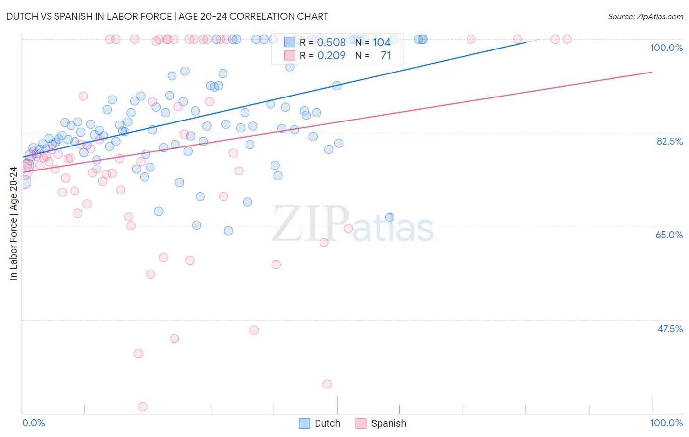 Dutch vs Spanish In Labor Force | Age 20-24