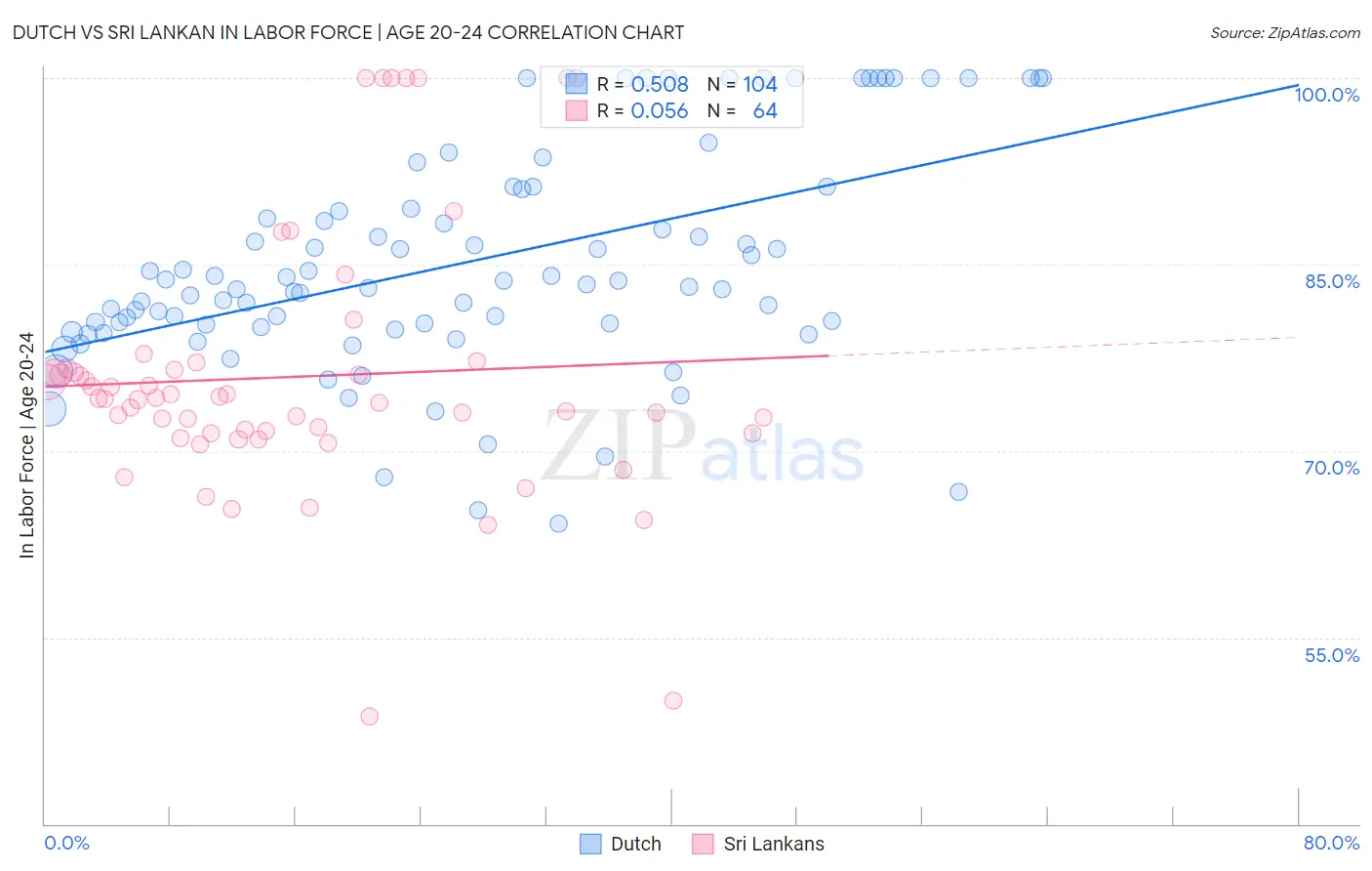 Dutch vs Sri Lankan In Labor Force | Age 20-24