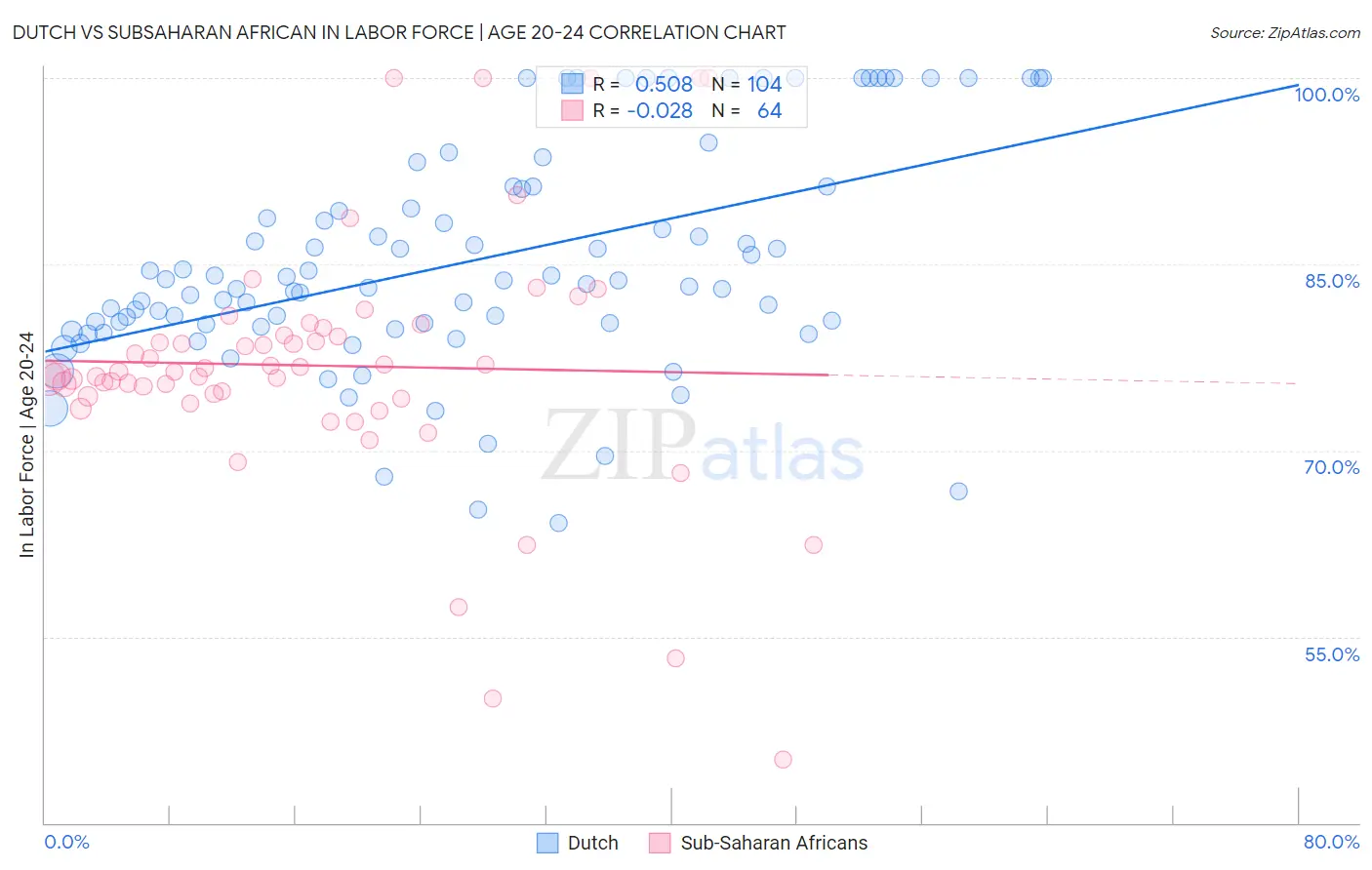 Dutch vs Subsaharan African In Labor Force | Age 20-24