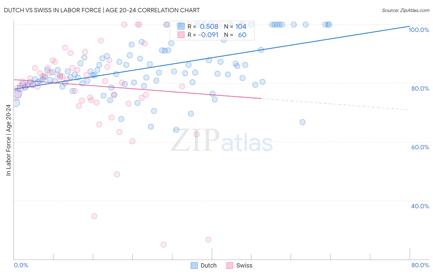 Dutch vs Swiss In Labor Force | Age 20-24