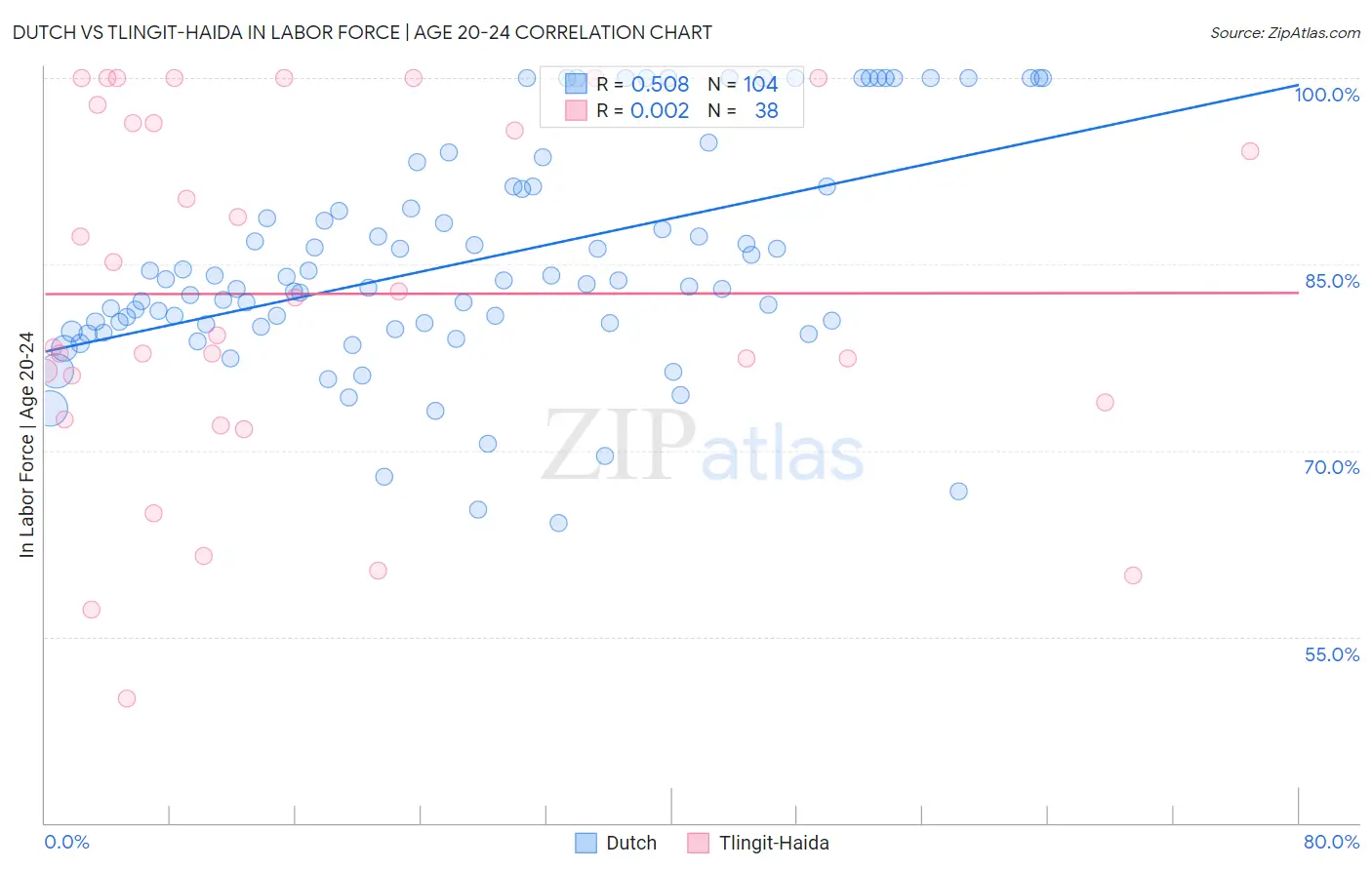 Dutch vs Tlingit-Haida In Labor Force | Age 20-24