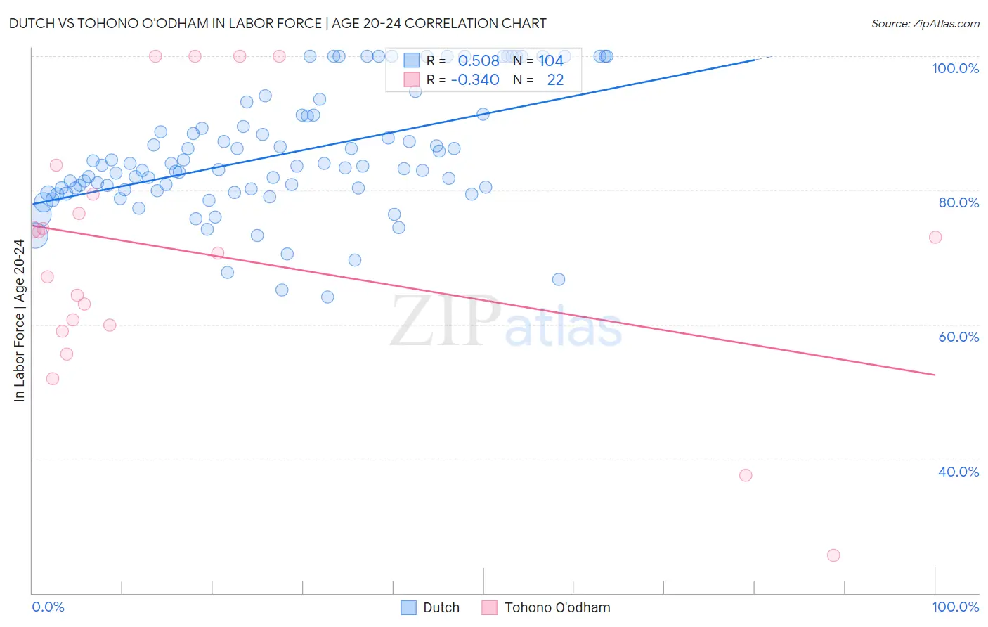 Dutch vs Tohono O'odham In Labor Force | Age 20-24