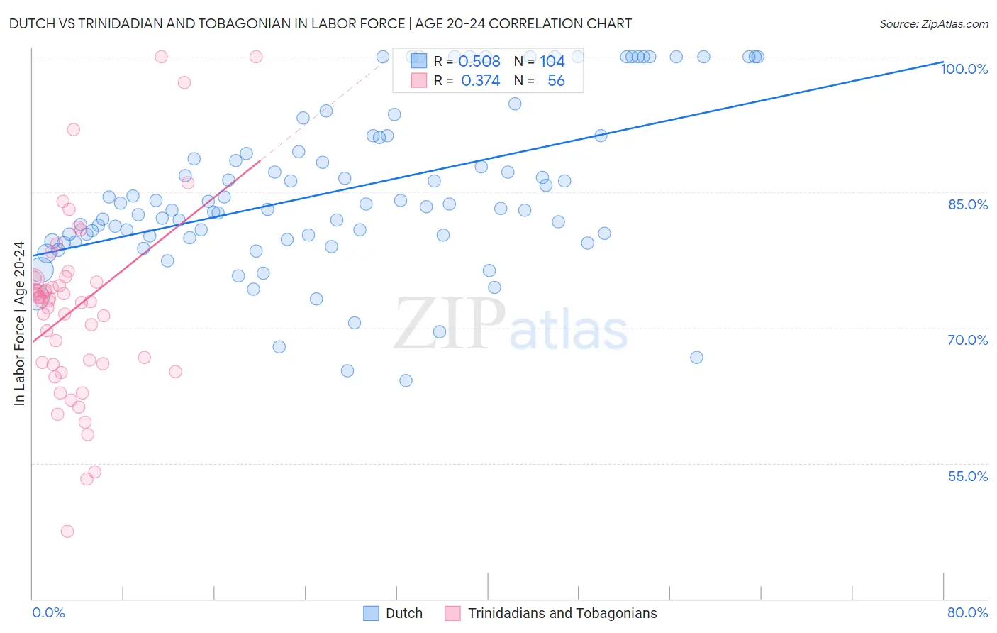 Dutch vs Trinidadian and Tobagonian In Labor Force | Age 20-24