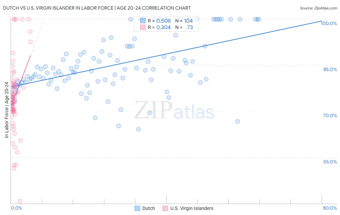 Dutch vs U.S. Virgin Islander In Labor Force | Age 20-24