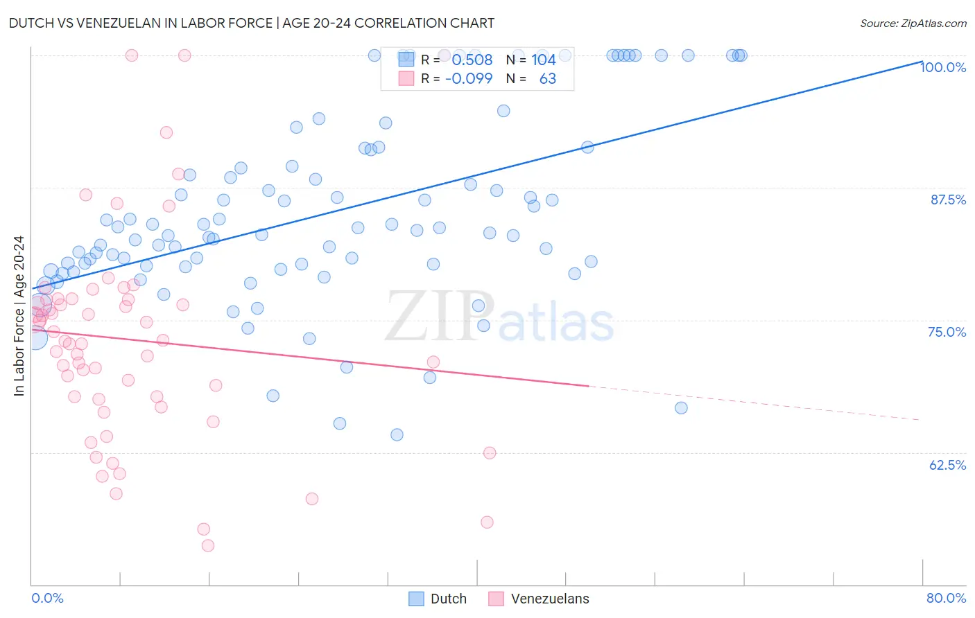 Dutch vs Venezuelan In Labor Force | Age 20-24