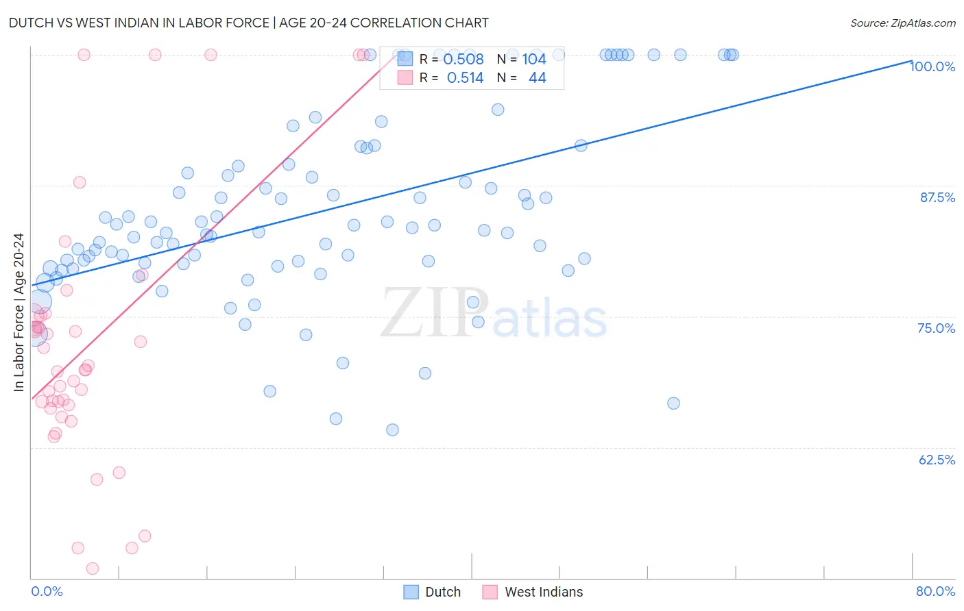 Dutch vs West Indian In Labor Force | Age 20-24