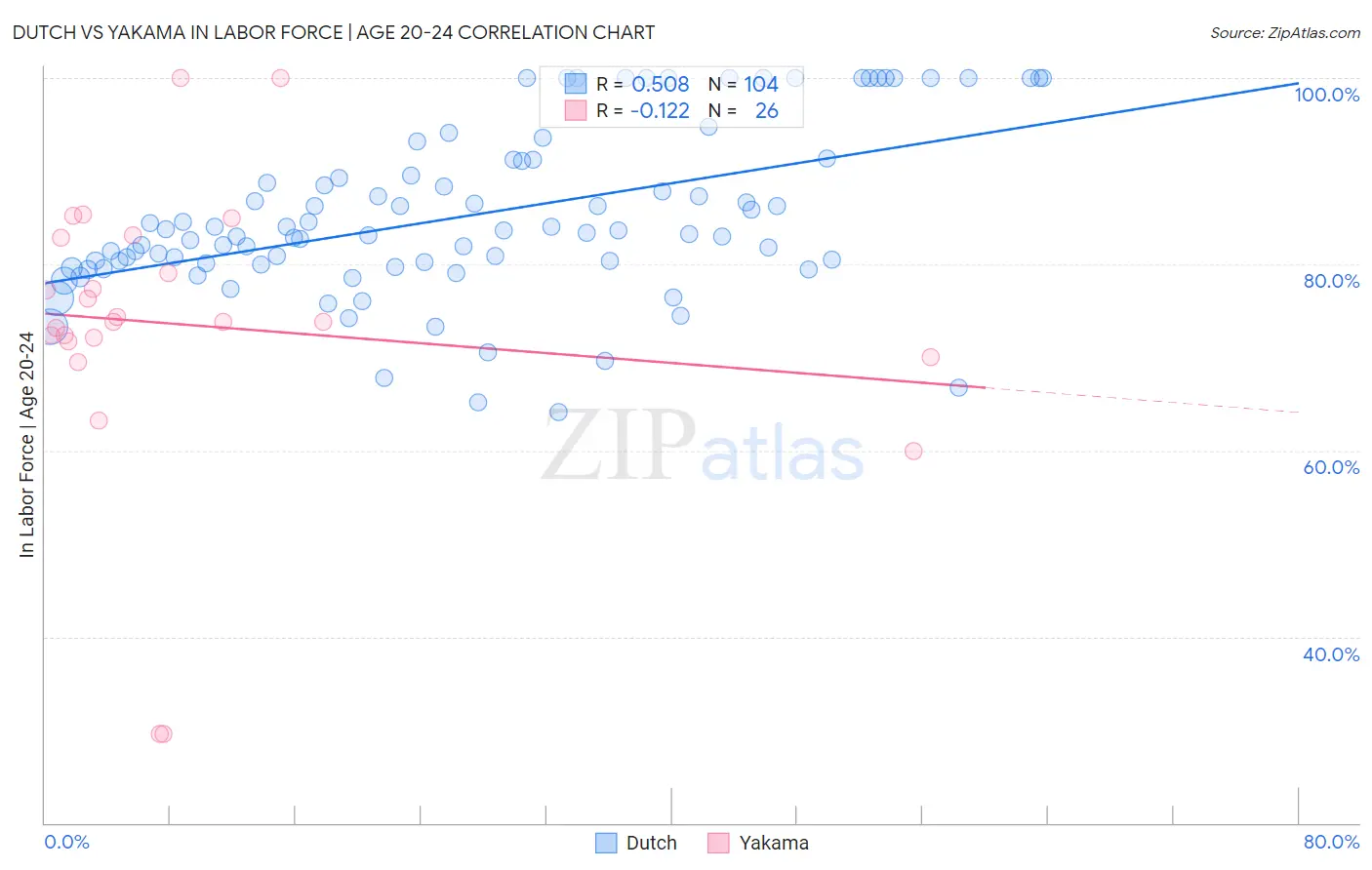 Dutch vs Yakama In Labor Force | Age 20-24