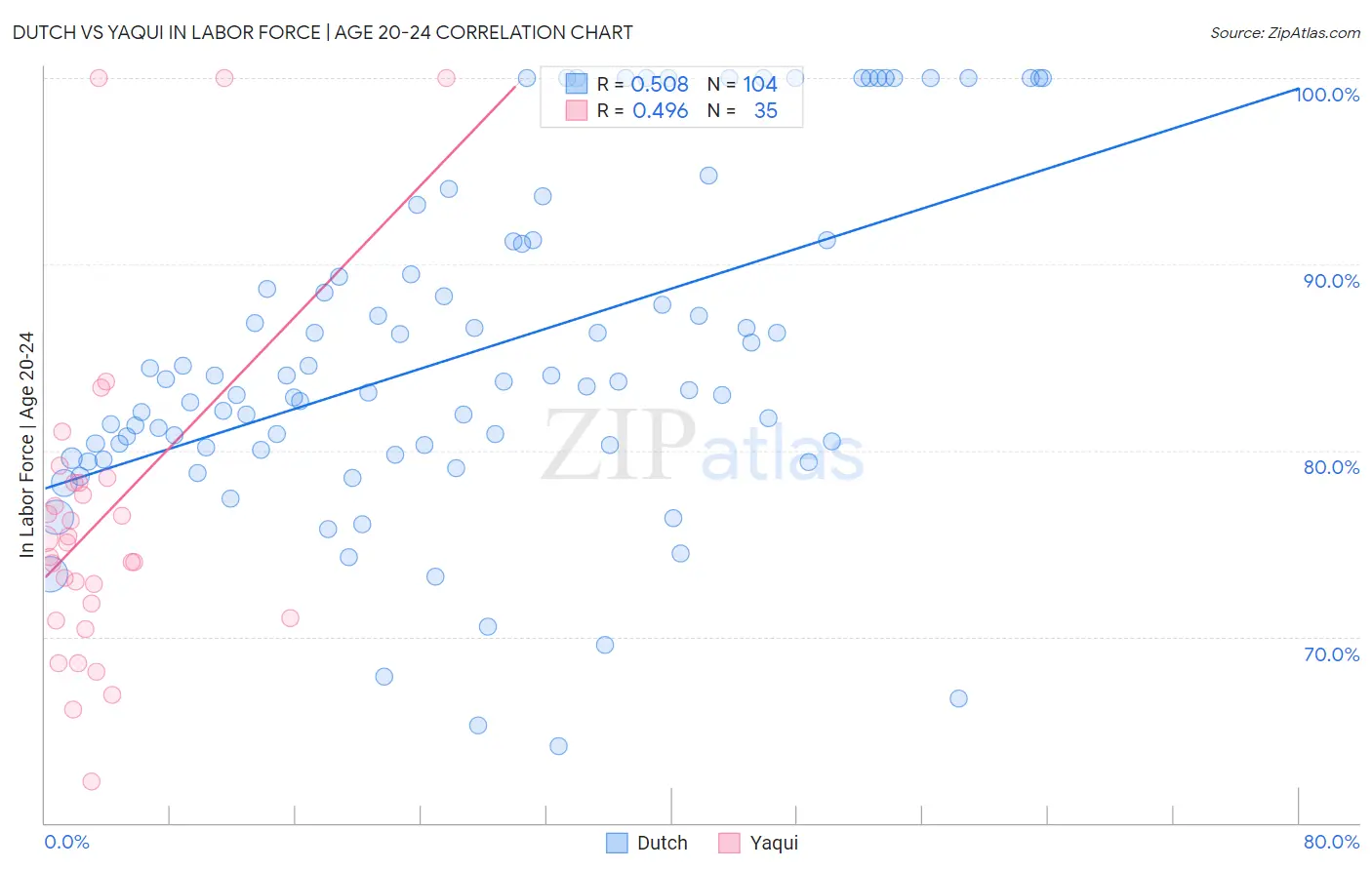 Dutch vs Yaqui In Labor Force | Age 20-24
