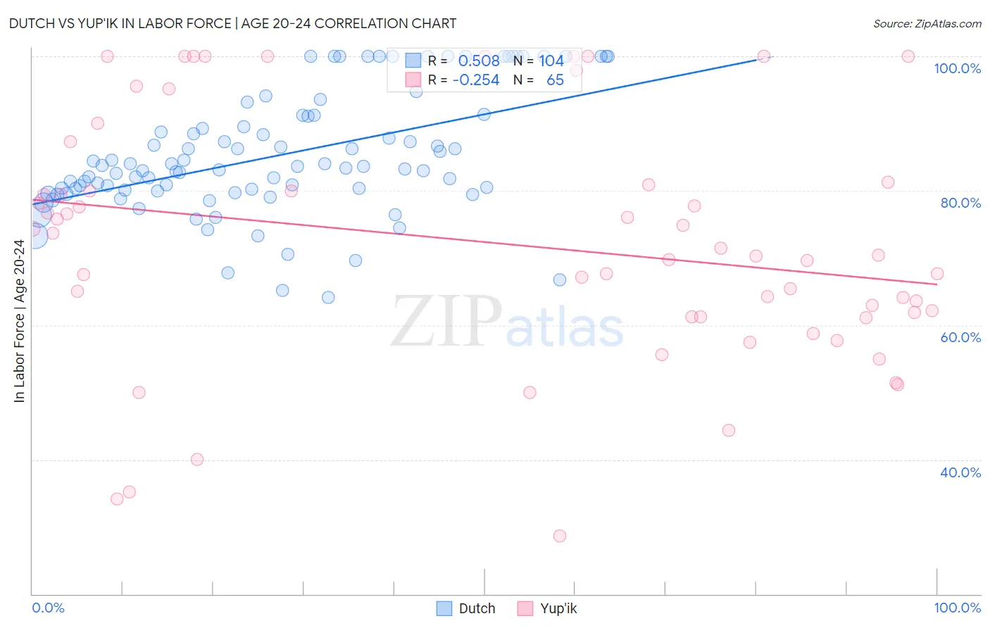 Dutch vs Yup'ik In Labor Force | Age 20-24