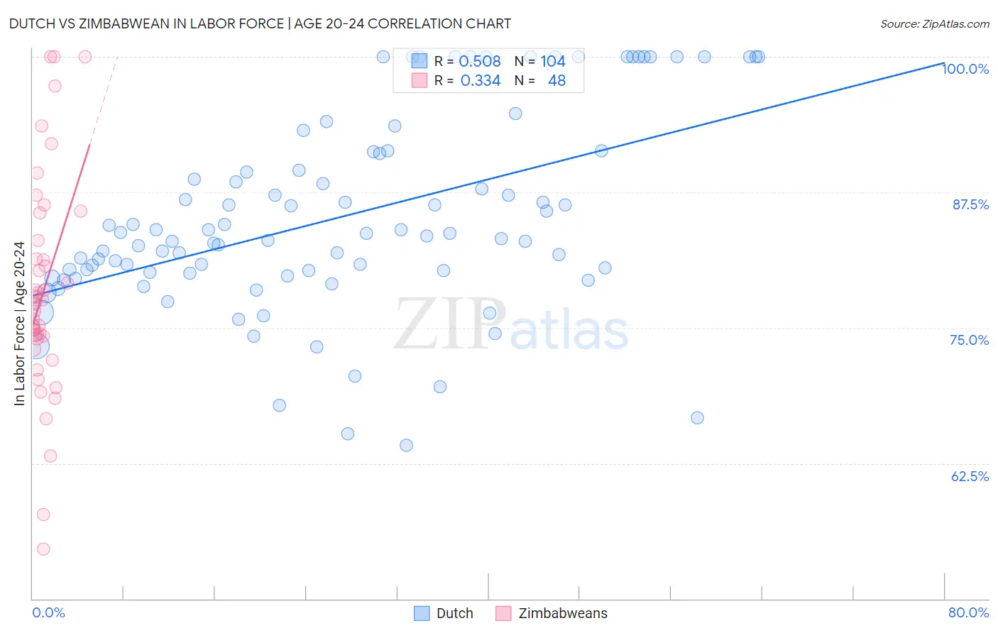 Dutch vs Zimbabwean In Labor Force | Age 20-24