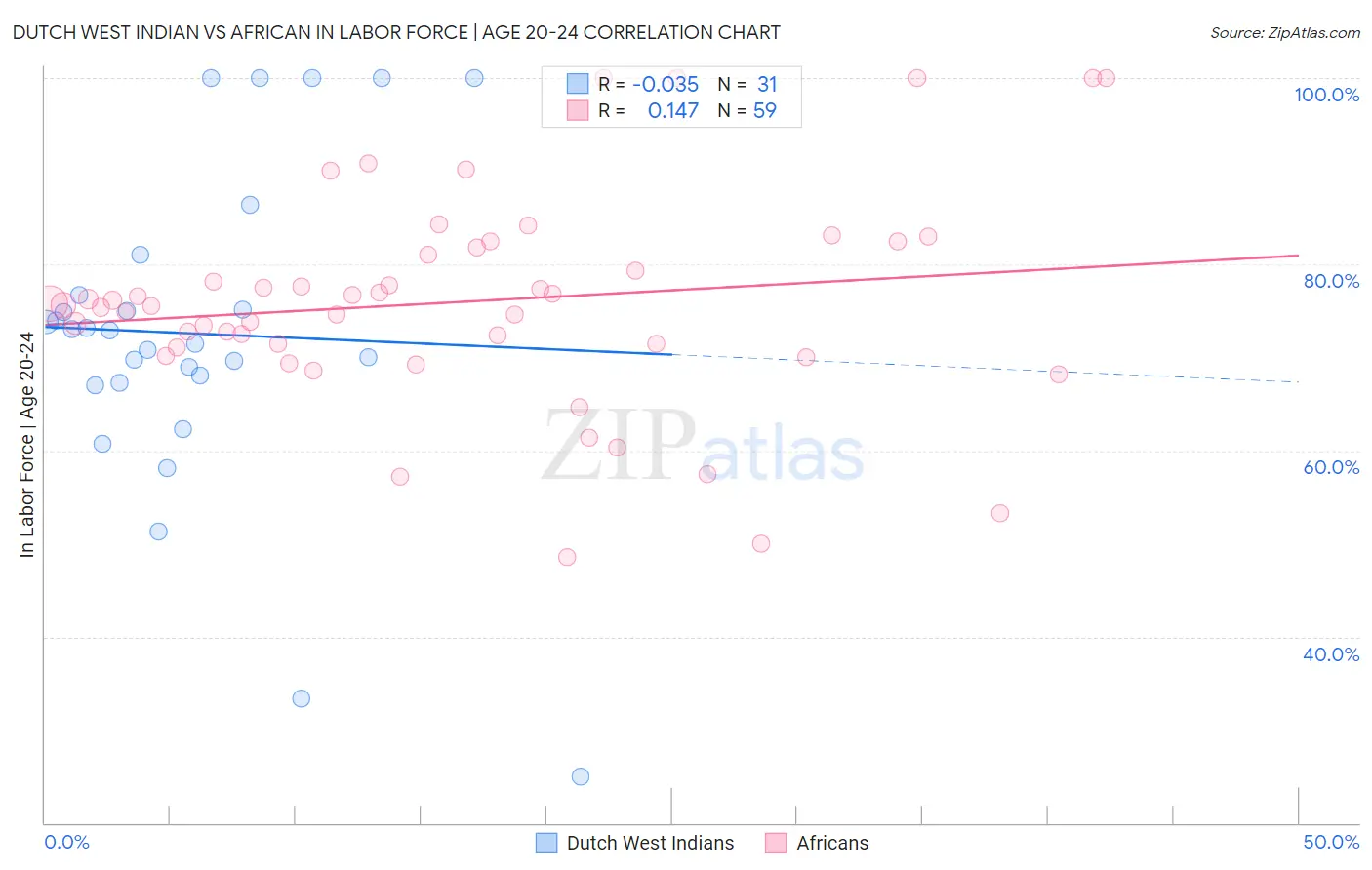 Dutch West Indian vs African In Labor Force | Age 20-24