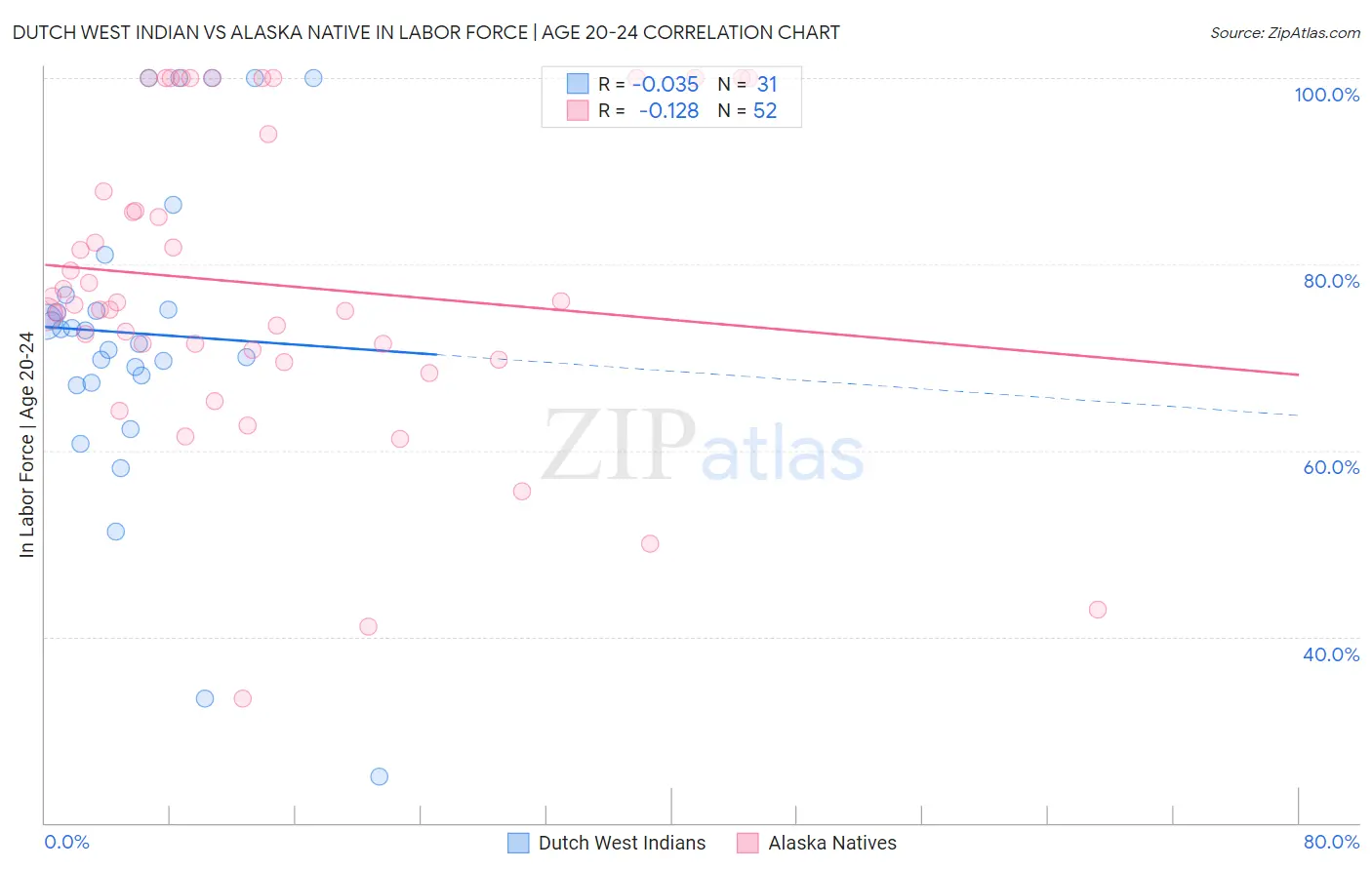 Dutch West Indian vs Alaska Native In Labor Force | Age 20-24