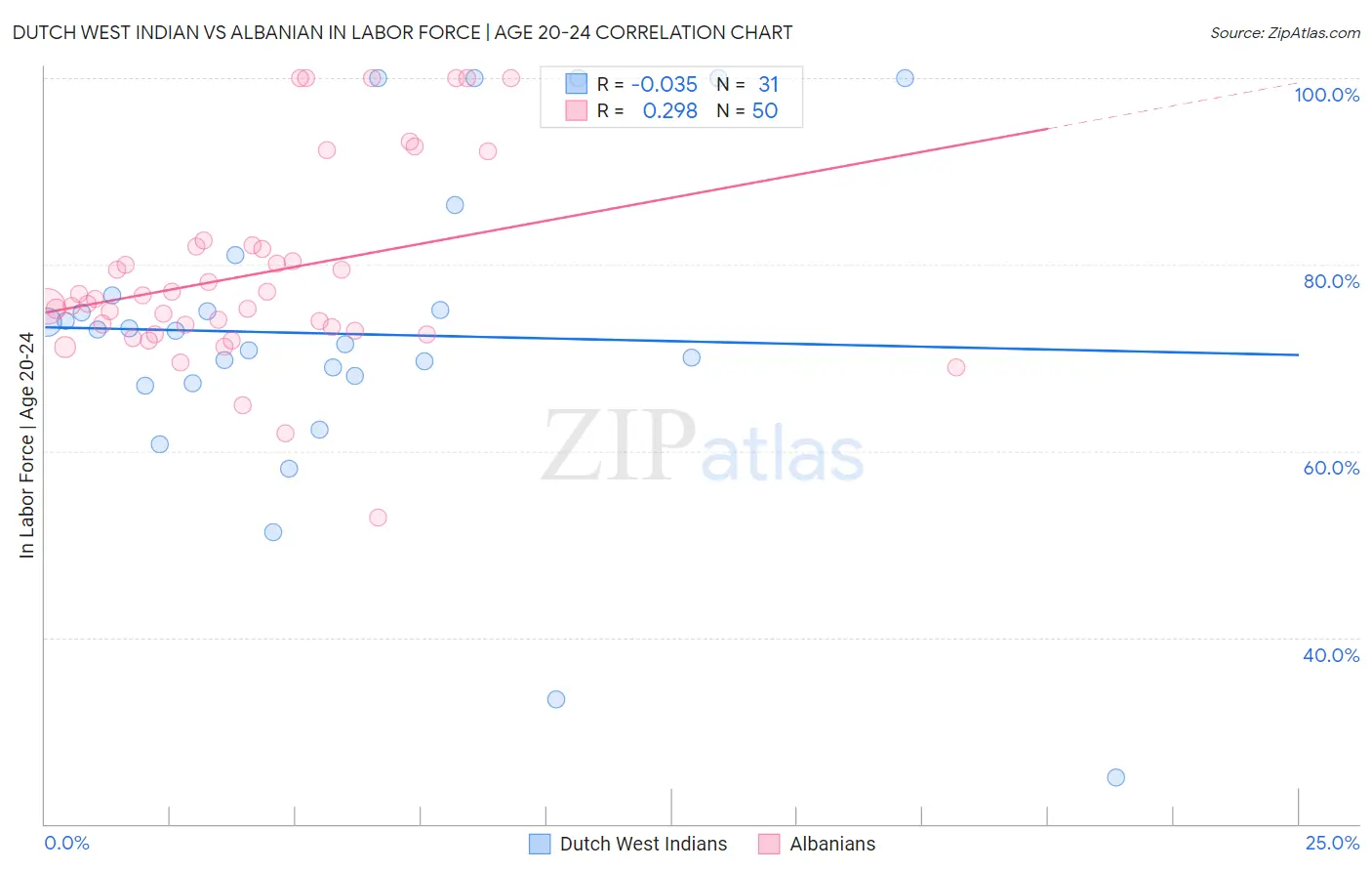 Dutch West Indian vs Albanian In Labor Force | Age 20-24