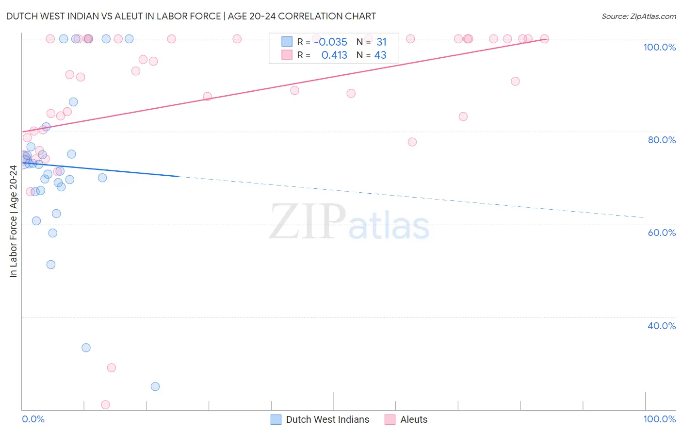 Dutch West Indian vs Aleut In Labor Force | Age 20-24