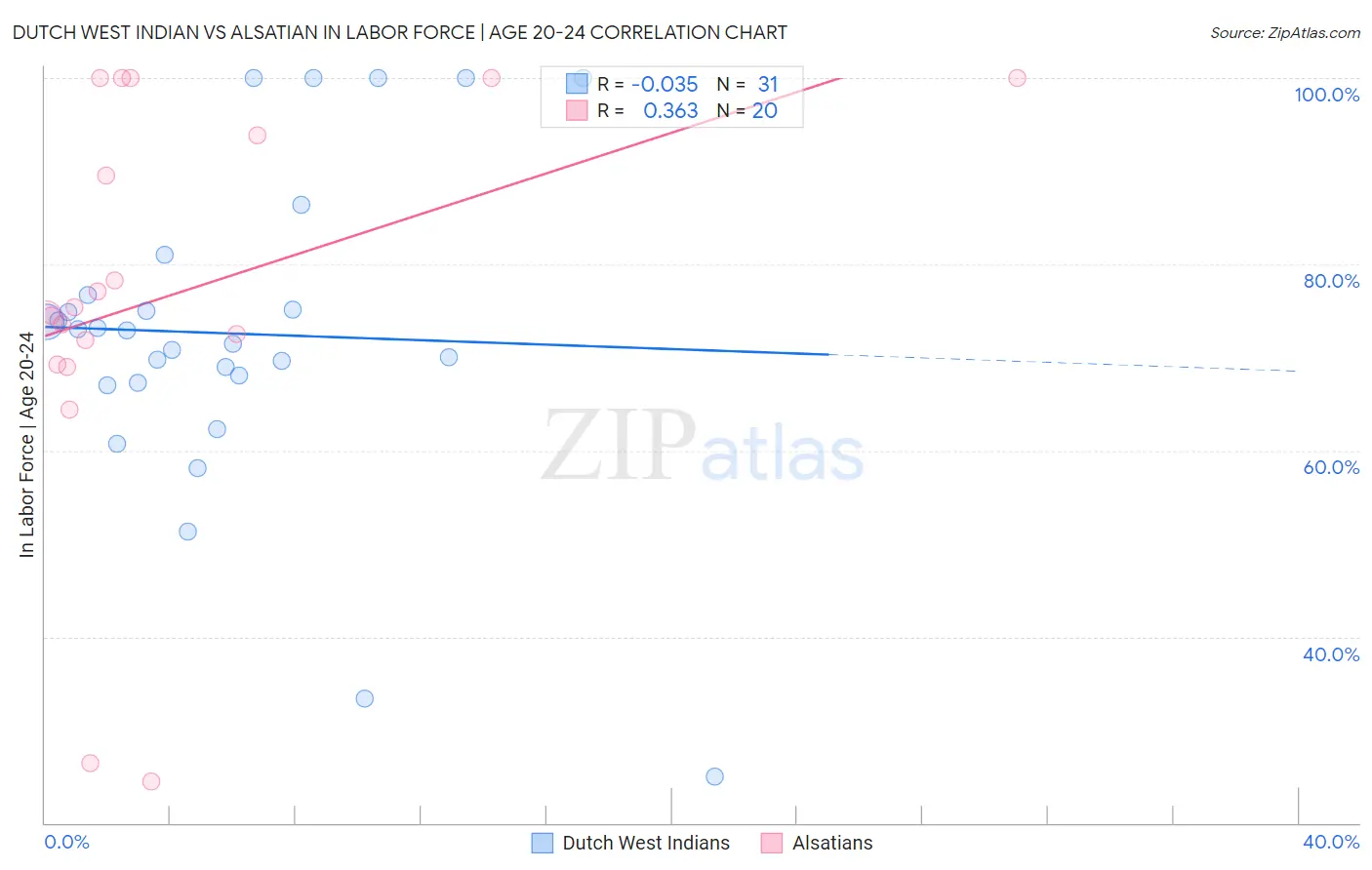 Dutch West Indian vs Alsatian In Labor Force | Age 20-24