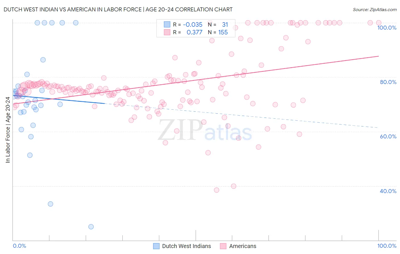 Dutch West Indian vs American In Labor Force | Age 20-24