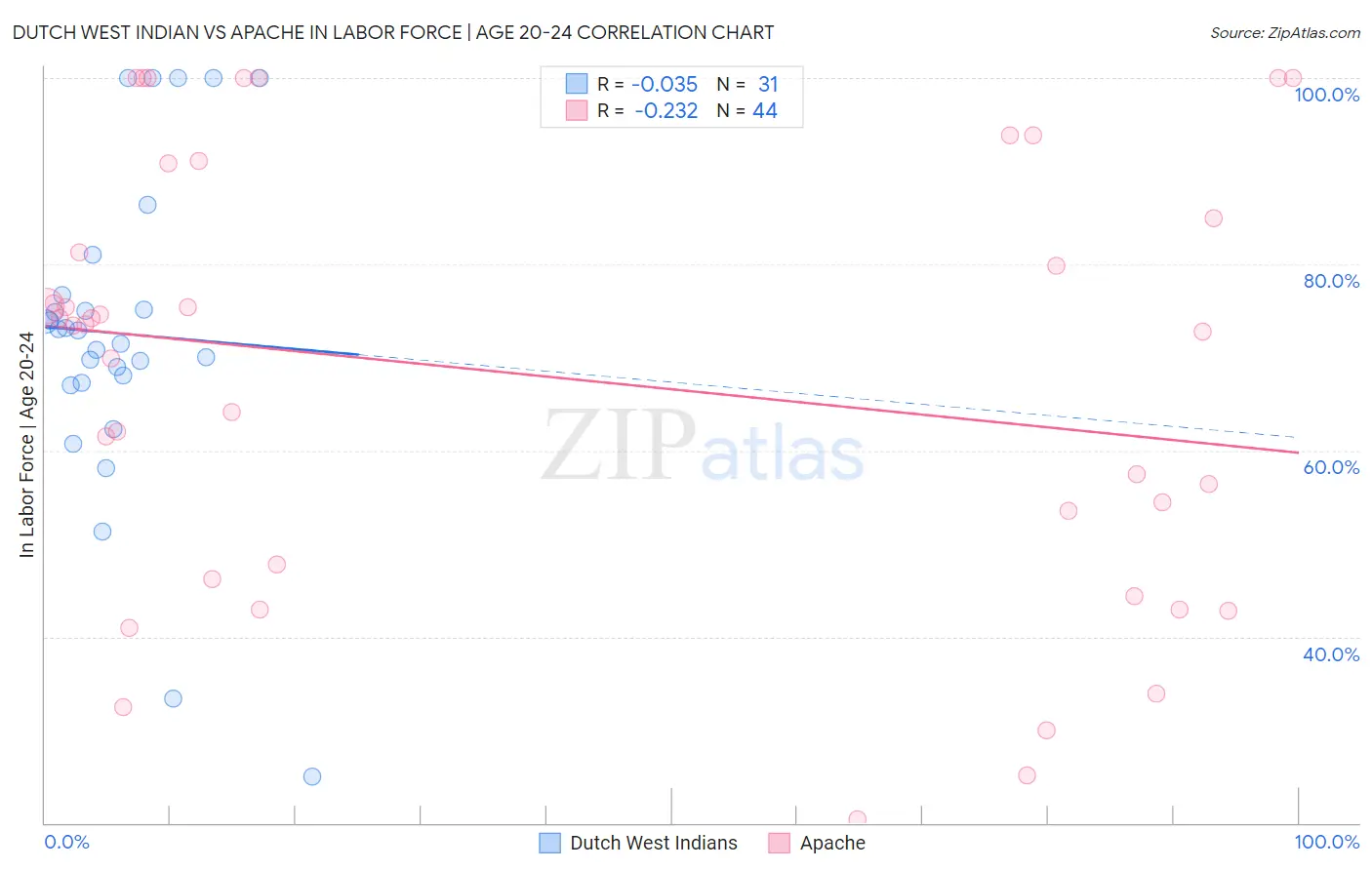 Dutch West Indian vs Apache In Labor Force | Age 20-24